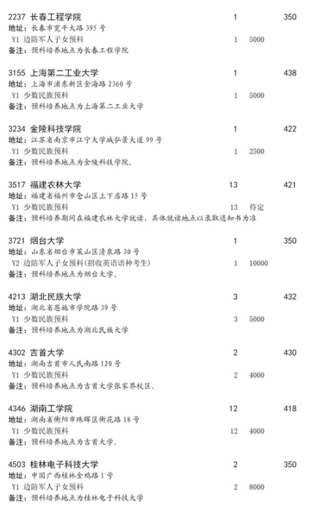 2021四川本科第二批预科第二次征集志愿时间及计划