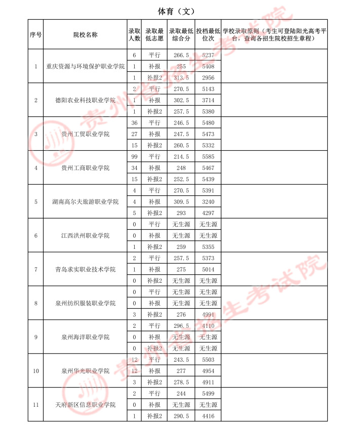 2021贵州高考体育类专科院校录取最低分（三）4.jpeg