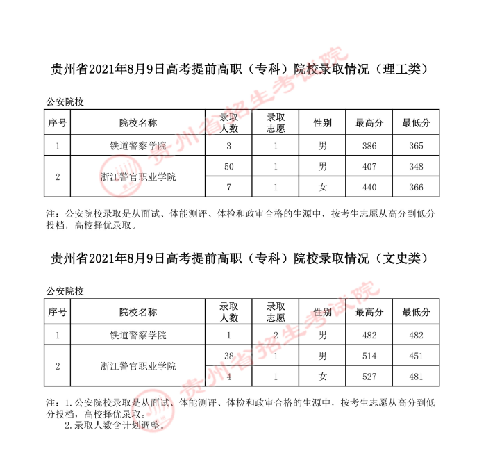 2021贵州高考提前专科院校录取最低分.jpg