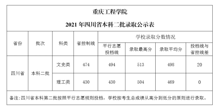 重庆工程学院各省录取分数线（持续更新）