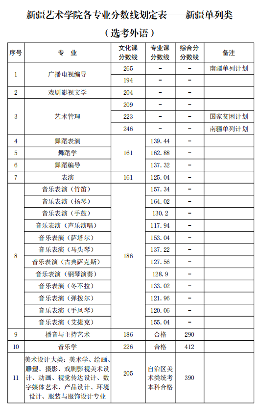 新疆艺术学院2021年新疆普通本科各专业录取分数线