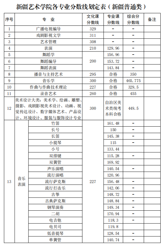 新疆艺术学院2021年新疆普通本科各专业录取分数线