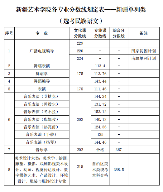 新疆艺术学院2021年新疆普通本科各专业录取分数线