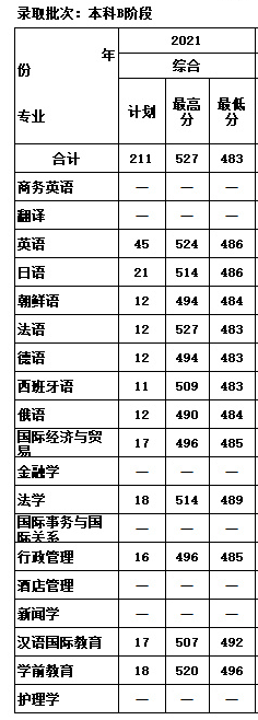 天津外国语大学滨海外事学院2021天津录取分数线