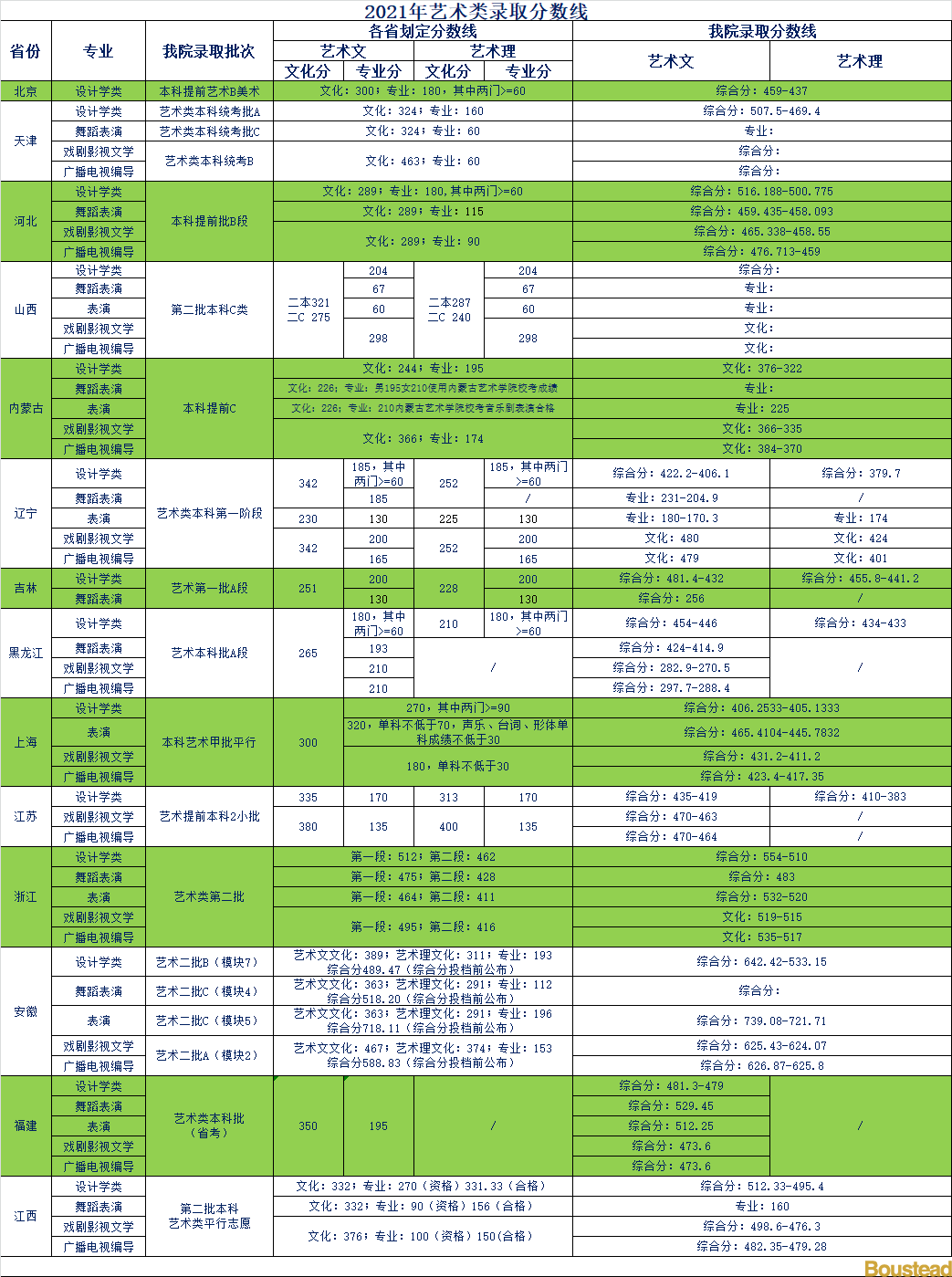 天津商业大学宝德学院2021年各省艺术类录取分数线