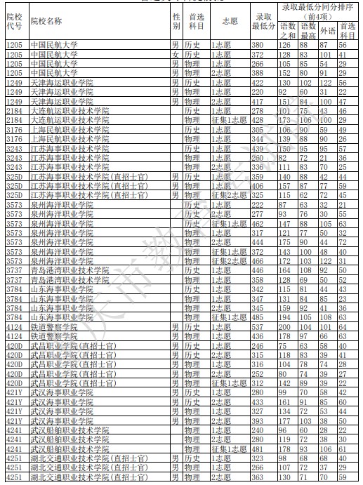 重庆专科提前批录取最低分是多少