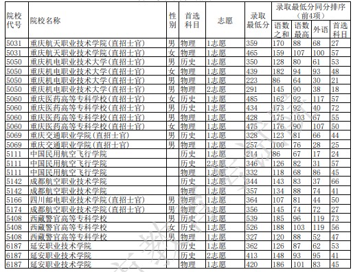 重庆专科提前批录取最低分是多少