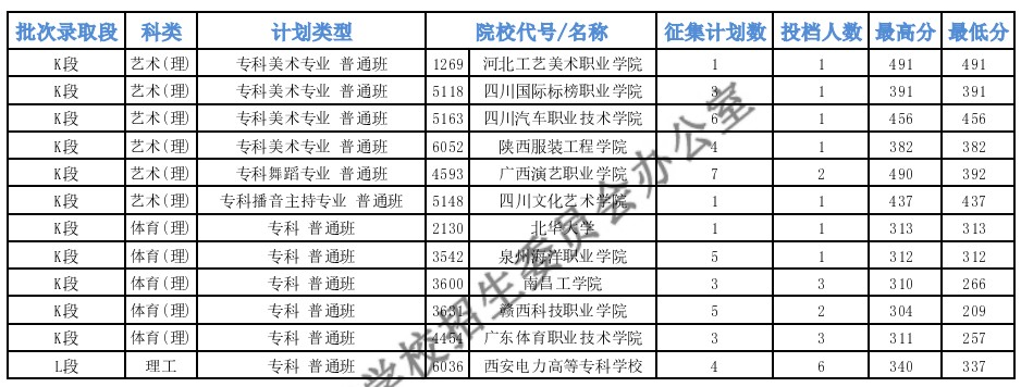 青海专科特殊类型批次征集投档最低分