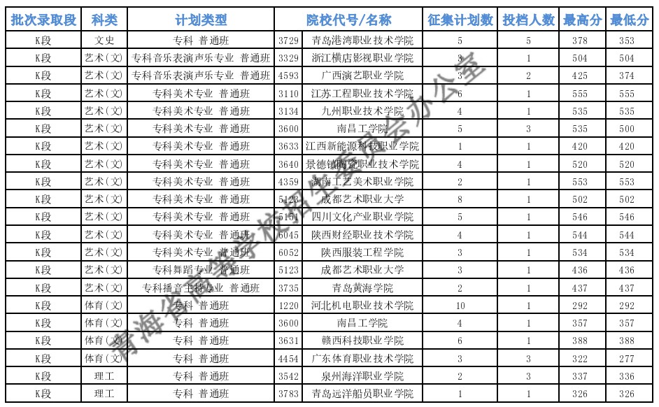 青海专科特殊类型批次征集投档最低分