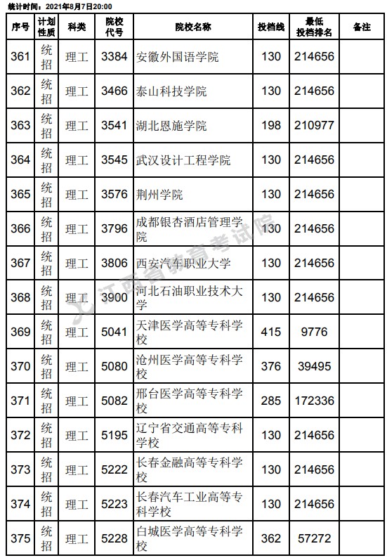 2021江西高考专科平行志愿征集投档分数线（理工）3.jpg