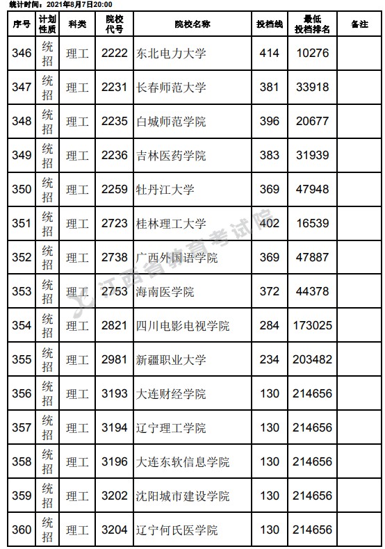 2021江西高考专科平行志愿征集投档分数线（理工）2.jpg