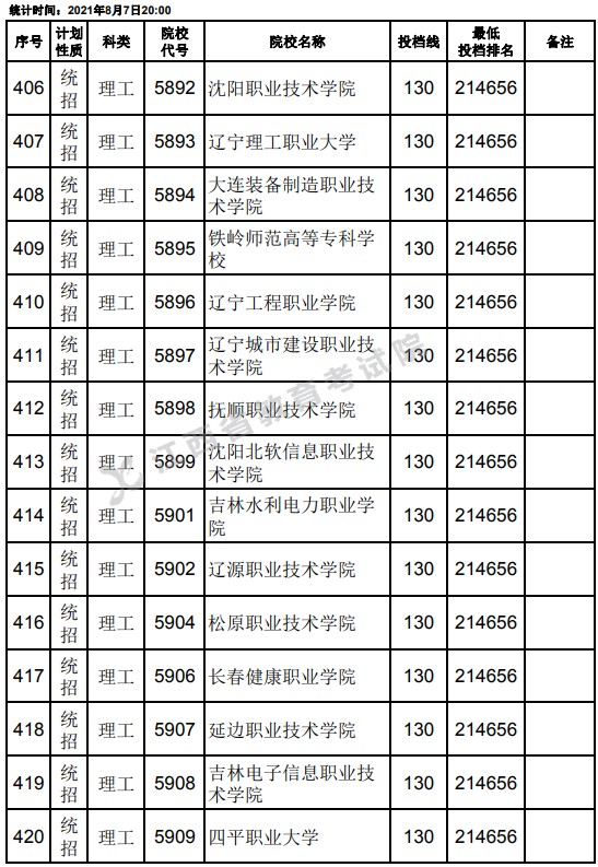 2021江西高考专科平行志愿征集投档分数线（理工）6.jpg