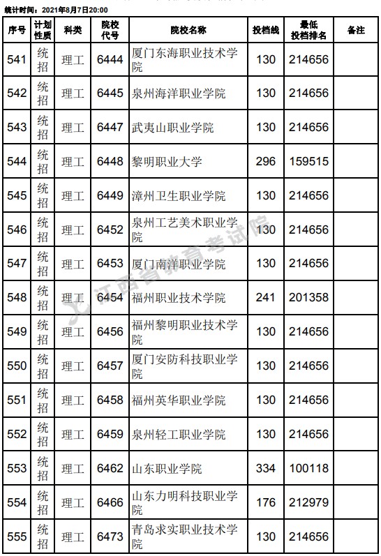 2021江西高考专科平行志愿征集投档分数线（理工）15.jpg