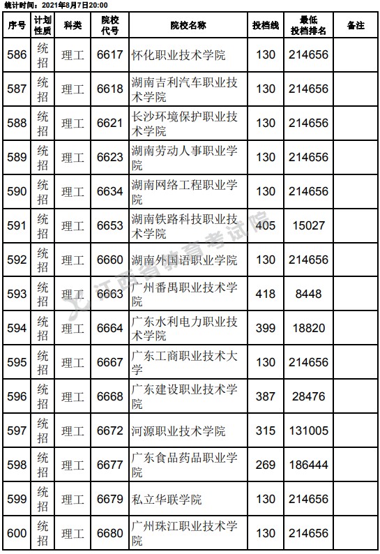 2021江西高考专科平行志愿征集投档分数线（理工）18.jpg