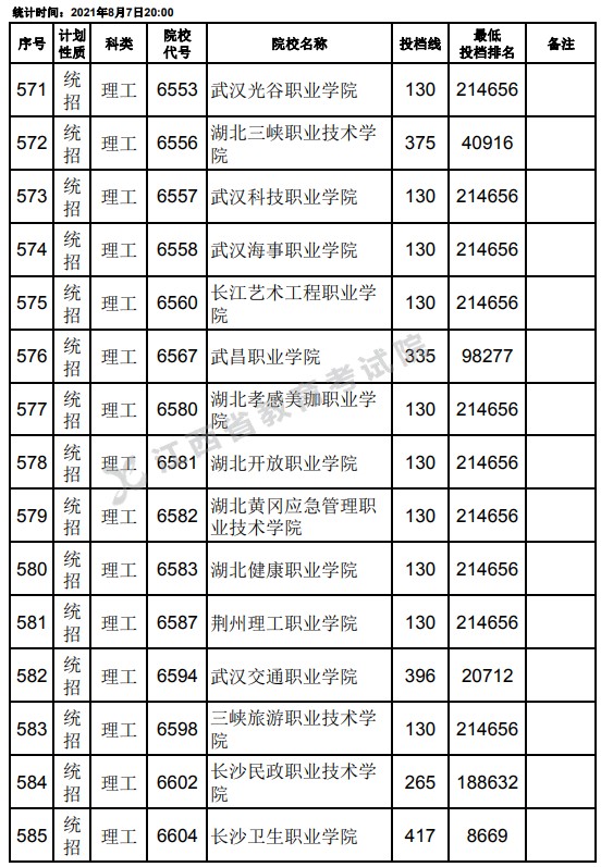 2021江西高考专科平行志愿征集投档分数线（理工）17.jpg