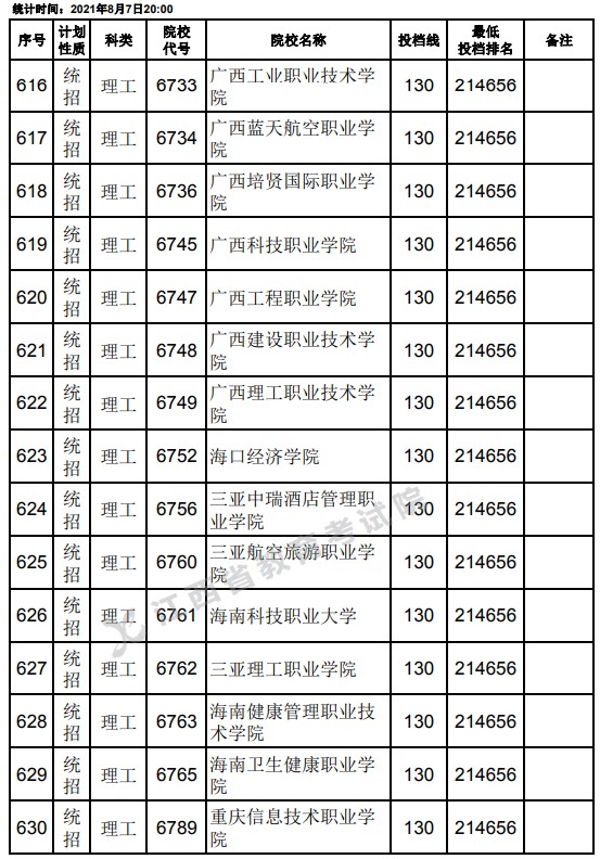 2021江西高考专科平行志愿征集投档分数线（理工）20.jpg