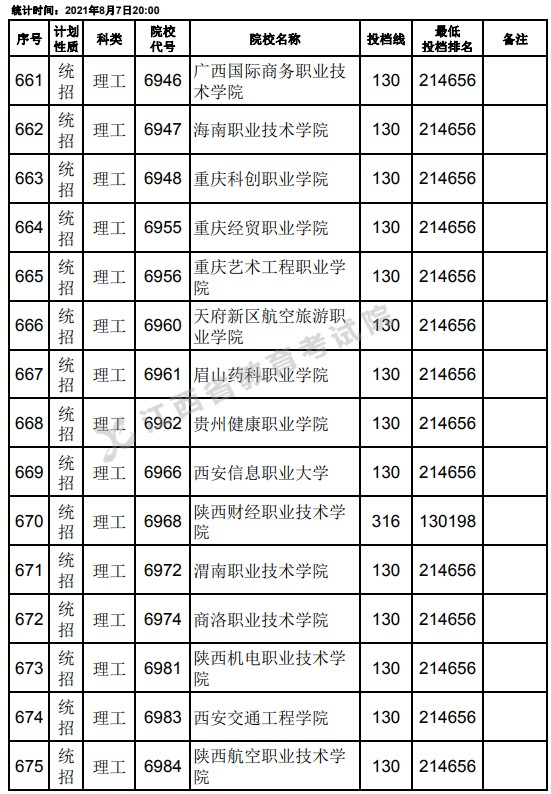 2021江西高考专科平行志愿征集投档分数线（理工）23.jpg