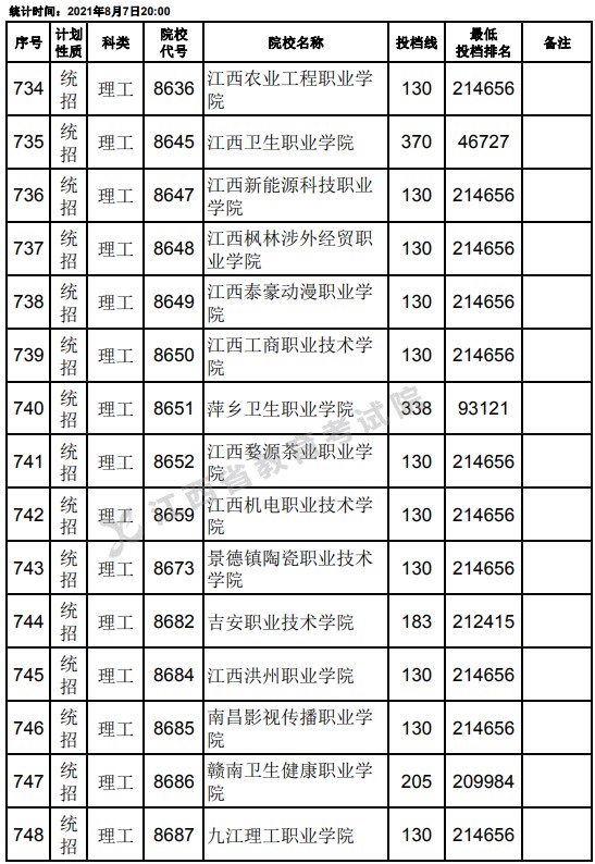 2021江西高考专科平行志愿征集投档分数线（理工）28.jpg