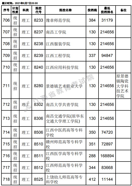 2021江西高考专科平行志愿征集投档分数线（理工）26.jpg