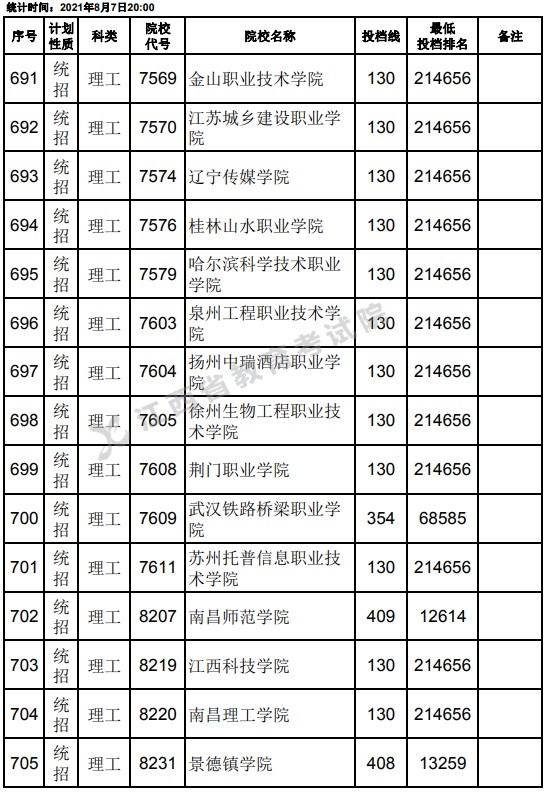 2021江西高考专科平行志愿征集投档分数线（理工）25.jpg