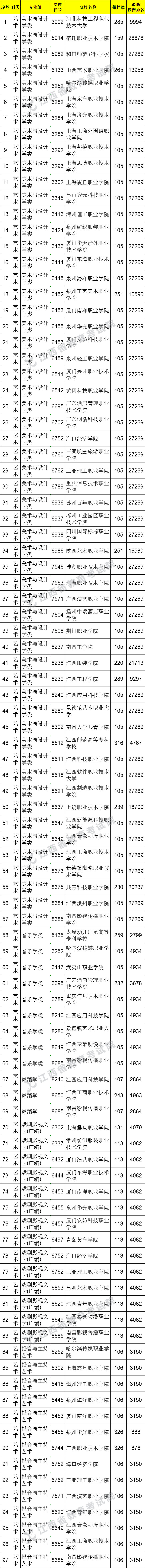 2021江西高考专科平行志愿征集投档分数线（艺术类）