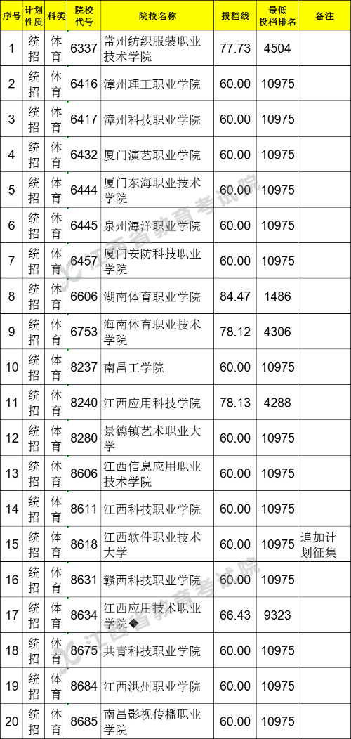 2021江西高考专科平行志愿征集投档分数线（体育类）