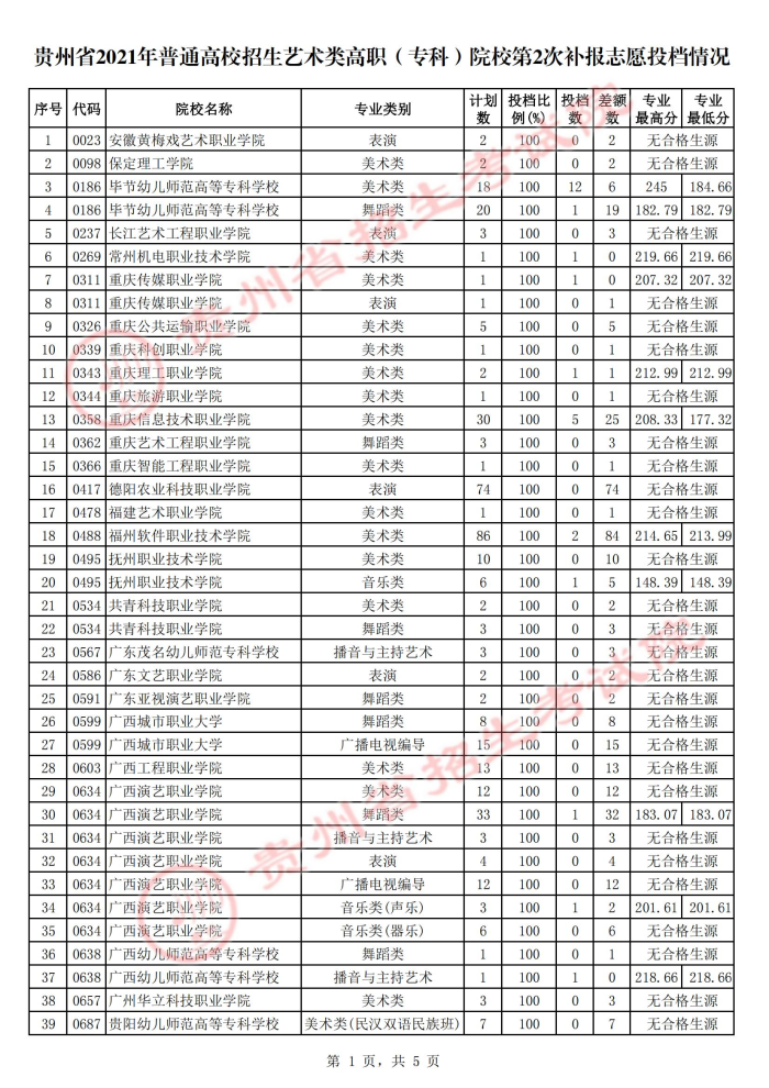 2021贵州高考艺术类专科院校第二次补报志愿投档分数线.jpg