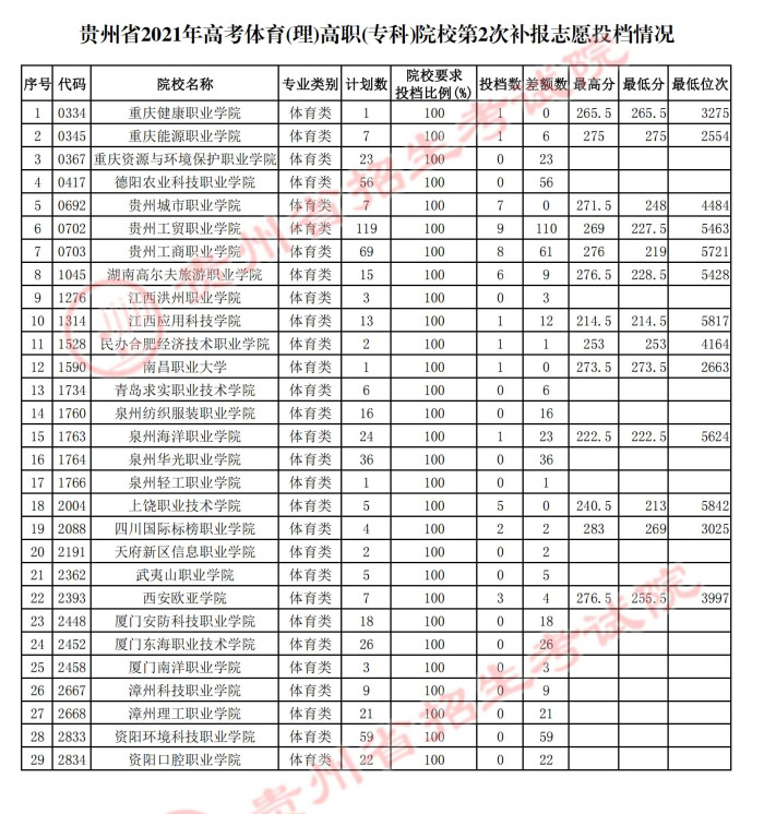 2021贵州高考体育类专科院校第二次补报志愿投档分数线.jpg