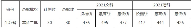 北京中医药大学东方学院2021年各省各批次录取分数线3.jpg