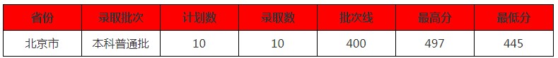 北京中医药大学东方学院2021年各省各批次录取分数线.jpg