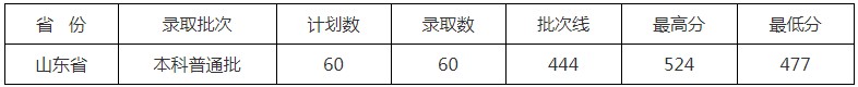 北京中医药大学东方学院2021年各省各批次录取分数线2.jpg