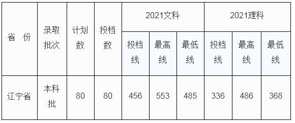 北京中医药大学东方学院2021年各省各批次录取分数线4.jpg