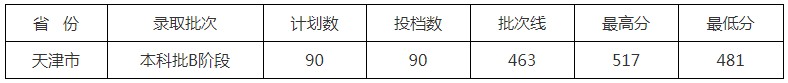 北京中医药大学东方学院2021年各省各批次录取分数线7.jpg