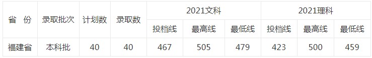 北京中医药大学东方学院2021年各省各批次录取分数线6.jpg