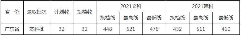 北京中医药大学东方学院2021年各省各批次录取分数线8.jpg