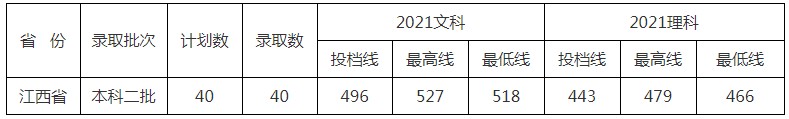 北京中医药大学东方学院2021年各省各批次录取分数线9.jpg