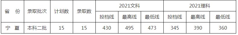 北京中医药大学东方学院2021年各省各批次录取分数线11.jpg