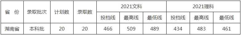 北京中医药大学东方学院2021年各省各批次录取分数线10.jpg