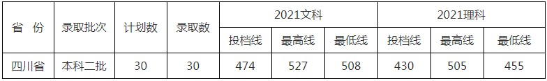 北京中医药大学东方学院2021年各省各批次录取分数线13.jpg