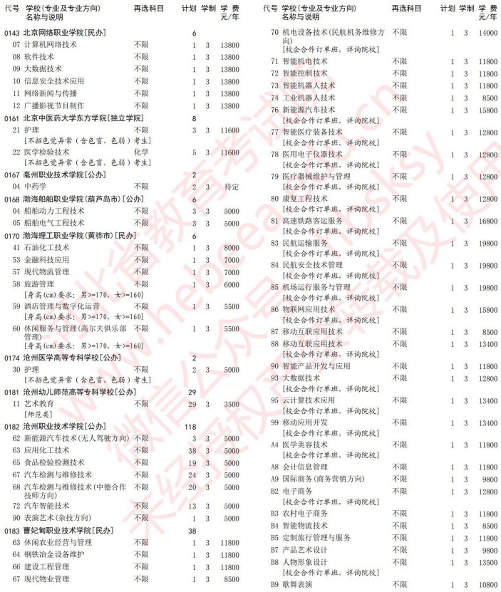 2021河北高考专科批第一次征集志愿计划（物理）4.jpg