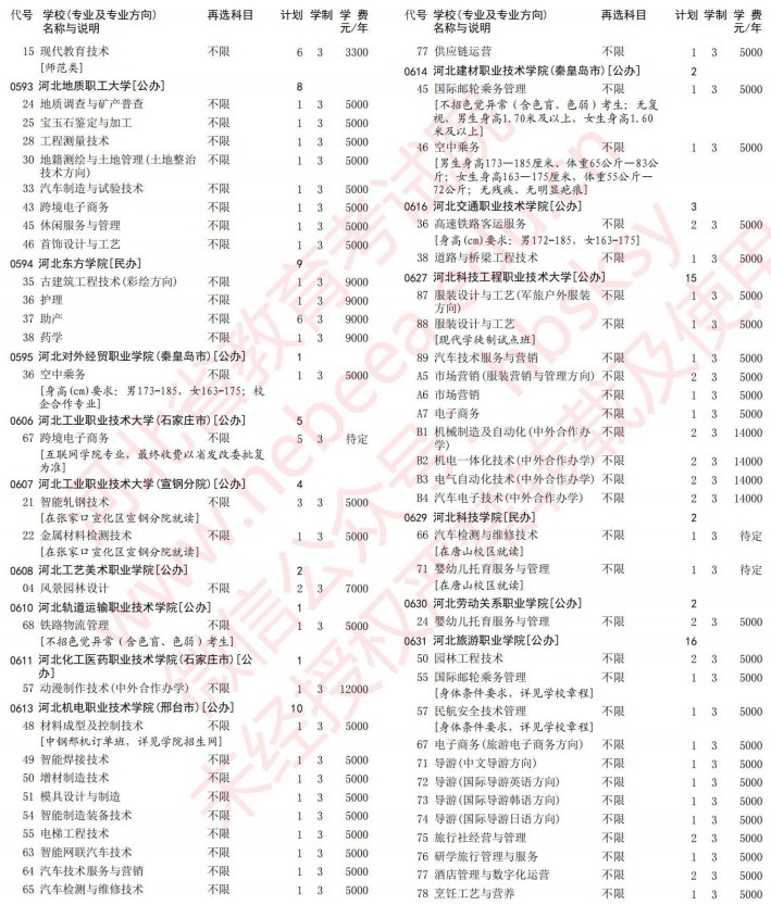 2021河北高考专科批第一次征集志愿计划（物理）15.jpg