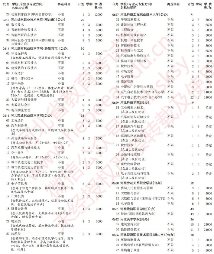 2021河北高考专科批第一次征集志愿计划（历史）10.jpg