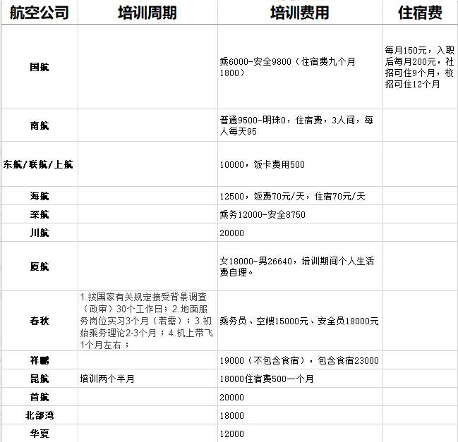 空姐的培训费用