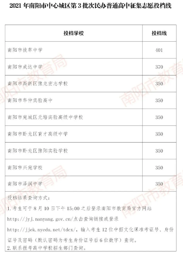 2021南阳城区第3批次民办高中征集志愿投档线公布