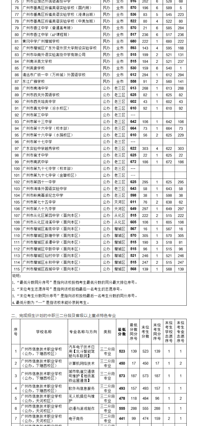 2021广州中考各高中补录分数线公布