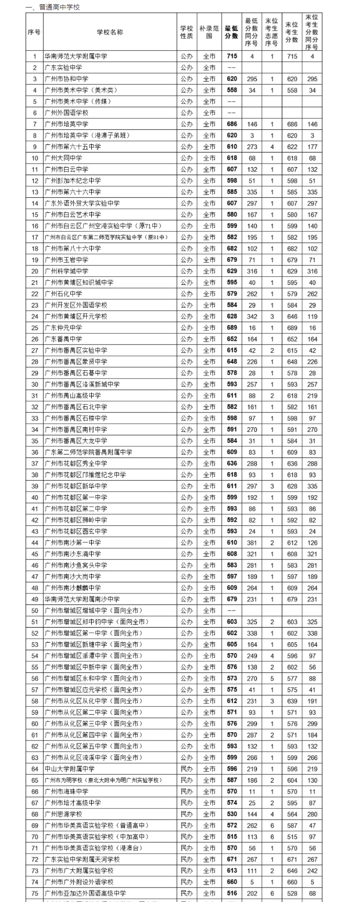 2021广州中考各高中补录分数线公布