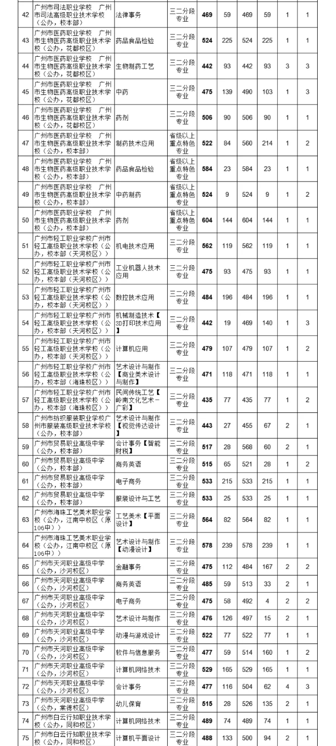 2021广州中考各高中补录分数线公布