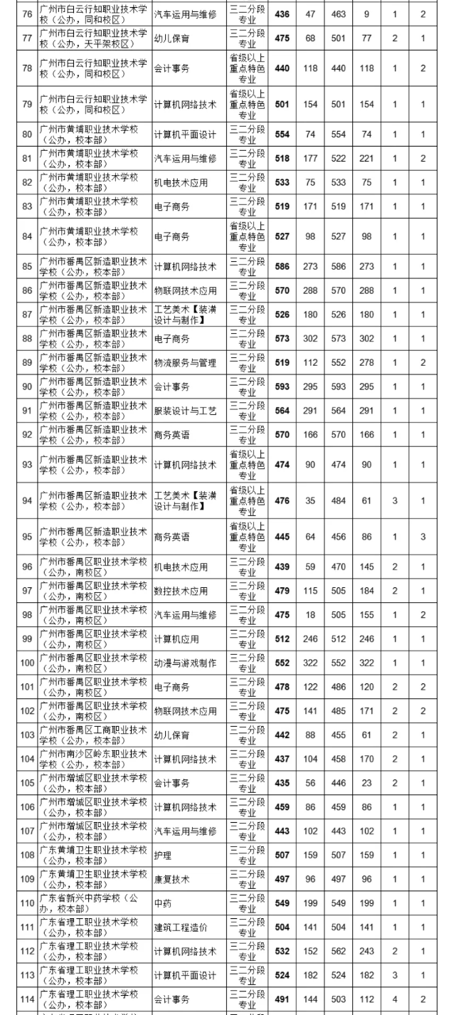 2021广州中考各高中补录分数线公布