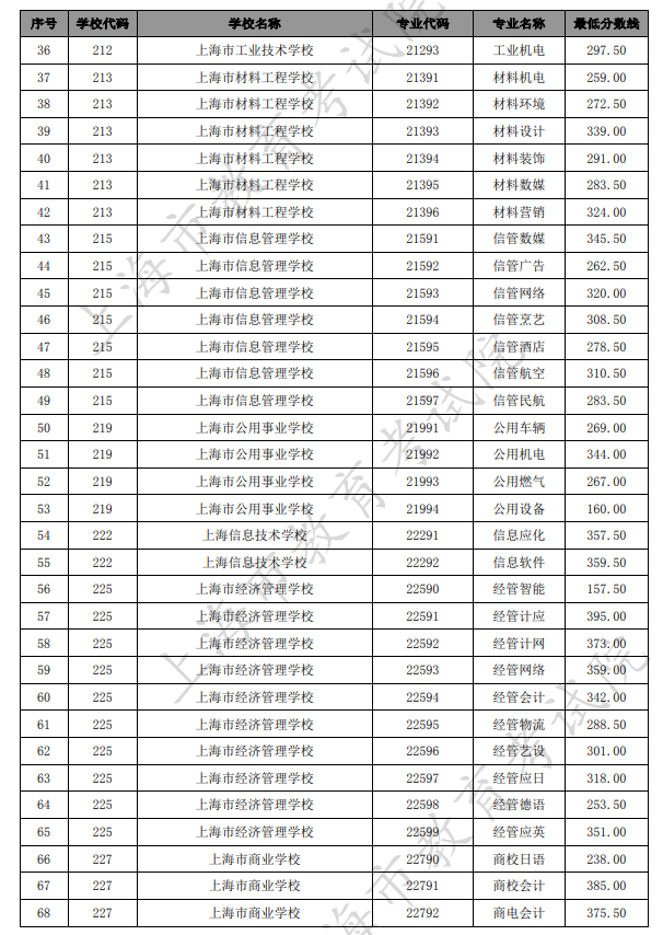 2021上海中考中职类学校最低录取分数线