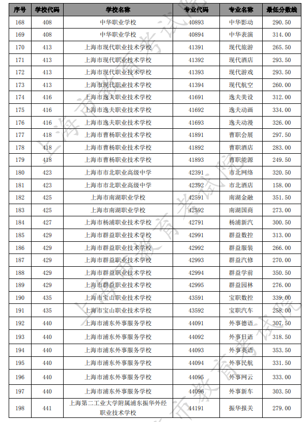 2021上海中考中职类学校最低录取分数线